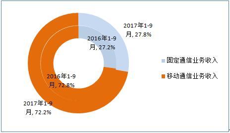 工信部 4G用戶總數(shù)突破9.47億戶，工業(yè)互聯(lián)網(wǎng)數(shù)據(jù)服務(wù)迎來新機(jī)遇